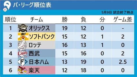 2023東北位|パ・リーグ順位決定・全パターン。東北楽天のCS進。